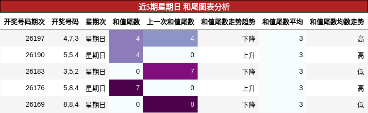 和尾分析