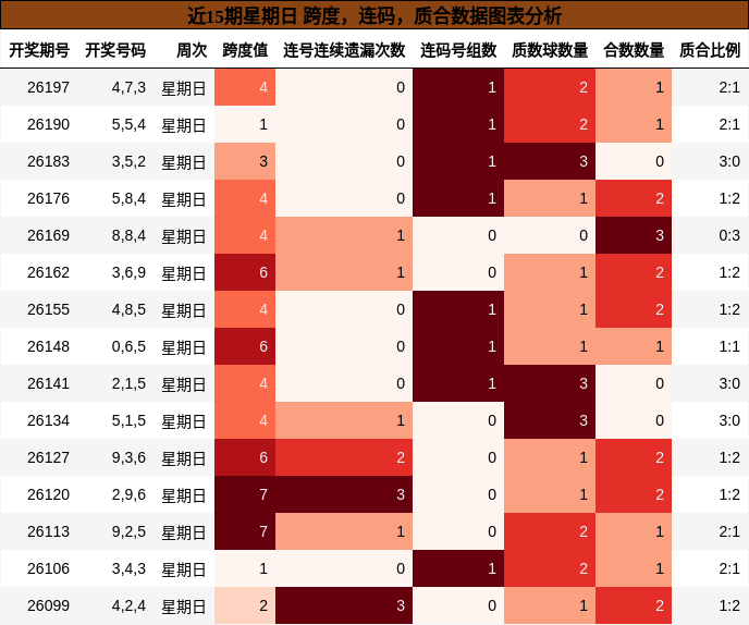 近15期星期日 跨度,连码,质合数据图表分析