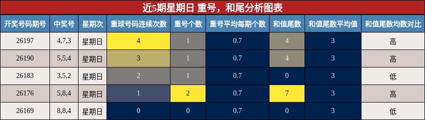 近5期星期日 重号,和尾分析图表