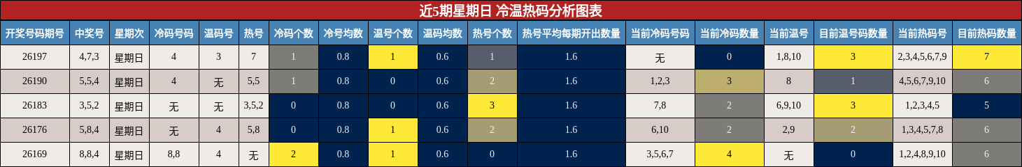 近5期星期日 冷温热码分析图表