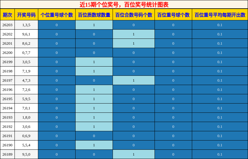 近15期百位奖号统计图表
