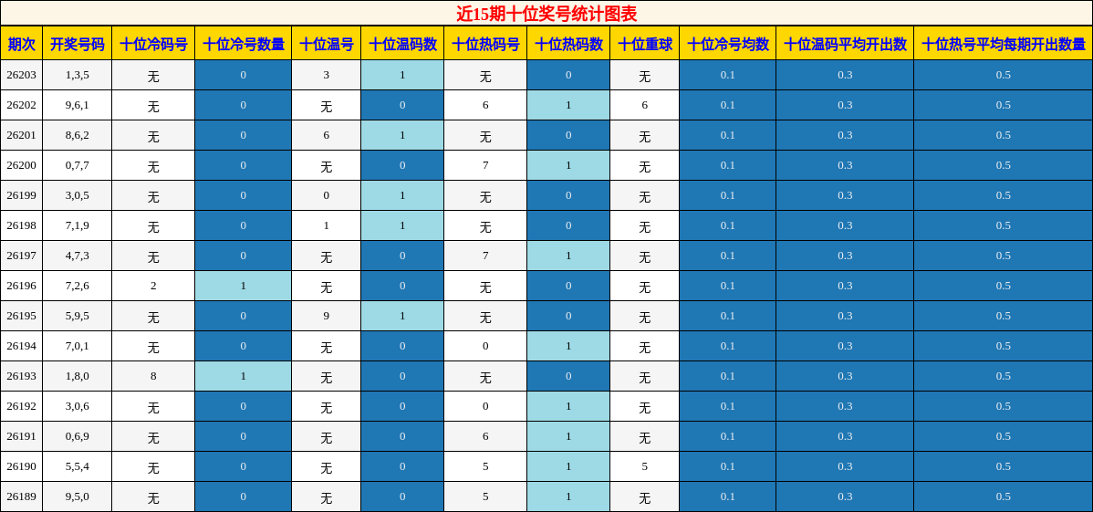 近15期十位奖号统计图表