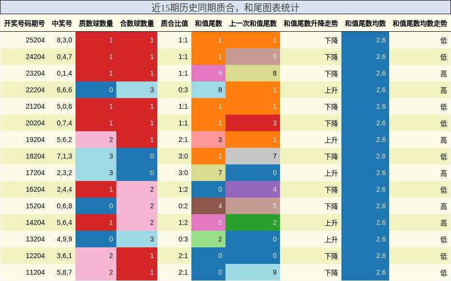 质合分析,和尾分析