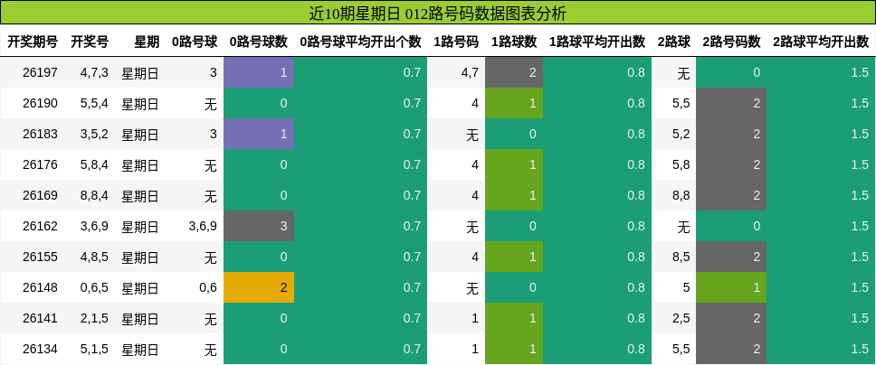 近10期星期日 012路号码数据图表分析