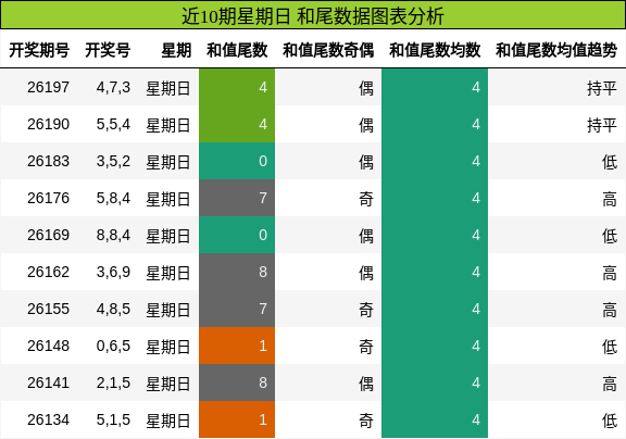 近10期星期日 和尾数据图表分析