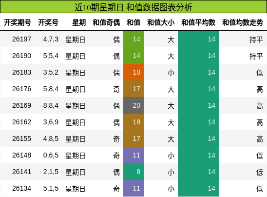 近10期星期日 和值数据图表分析