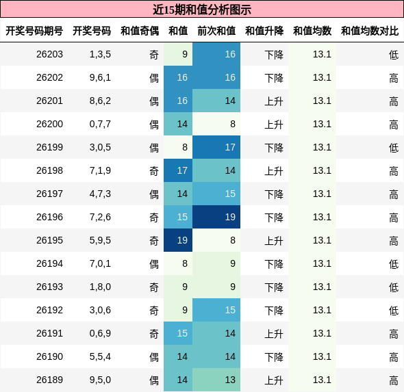 和值分析
