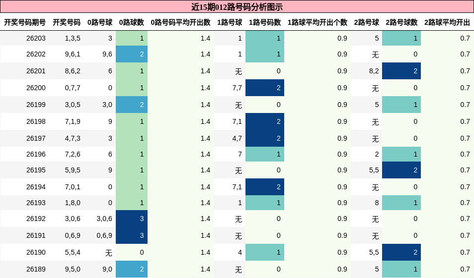 012路号码分析