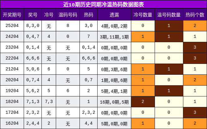 近10期历史同期冷温热码数据图表