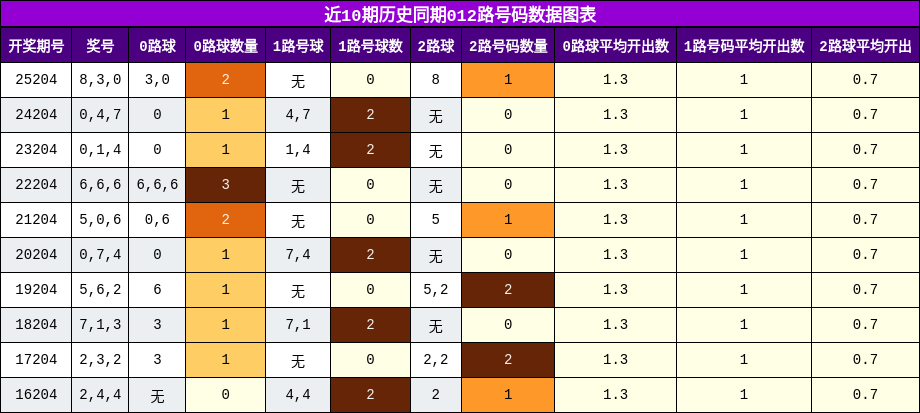 近10期历史同期012路号码数据图表