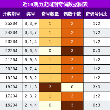 近10期历史同期奇偶数据图表