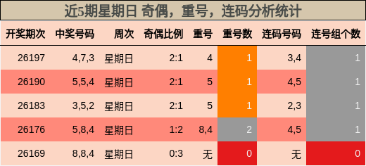 近5期星期日 奇偶,重号,连码分析统计