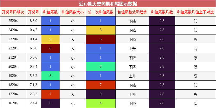 和尾分析