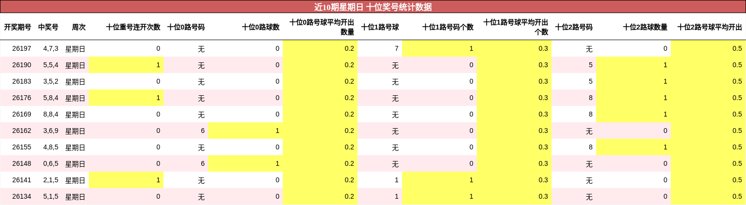 近10期星期日 十位奖号统计数据
