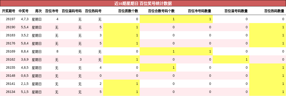近10期星期日 百位奖号统计数据