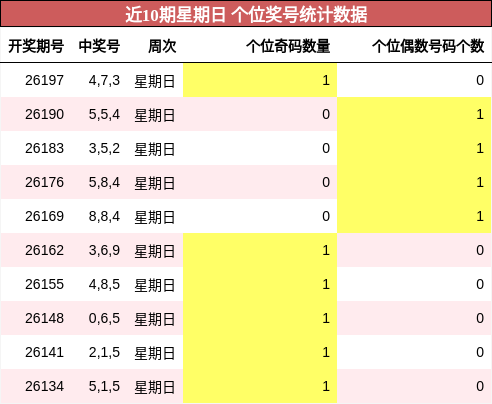 近10期星期日 个位奖号统计数据