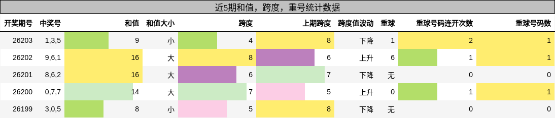 和值分析，跨度分析，重号分析