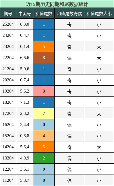 和尾分析