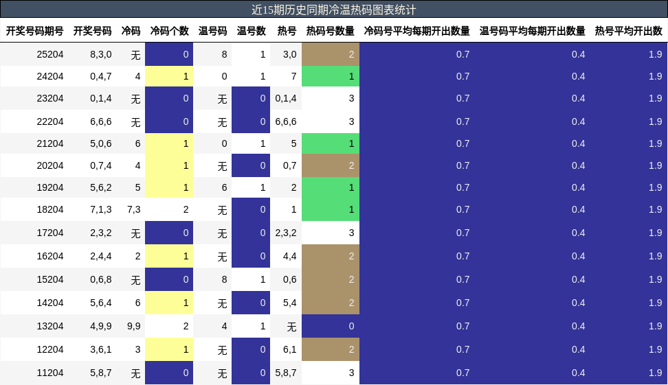 冷温热码分析