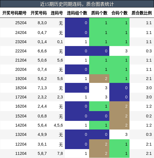 连码分析，质合分析