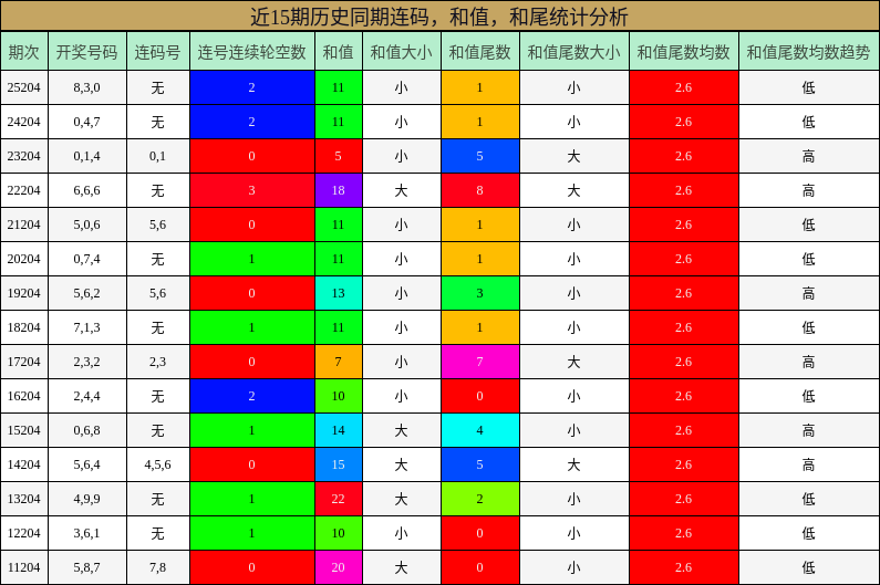 连码分析,和值分析,和尾分析
