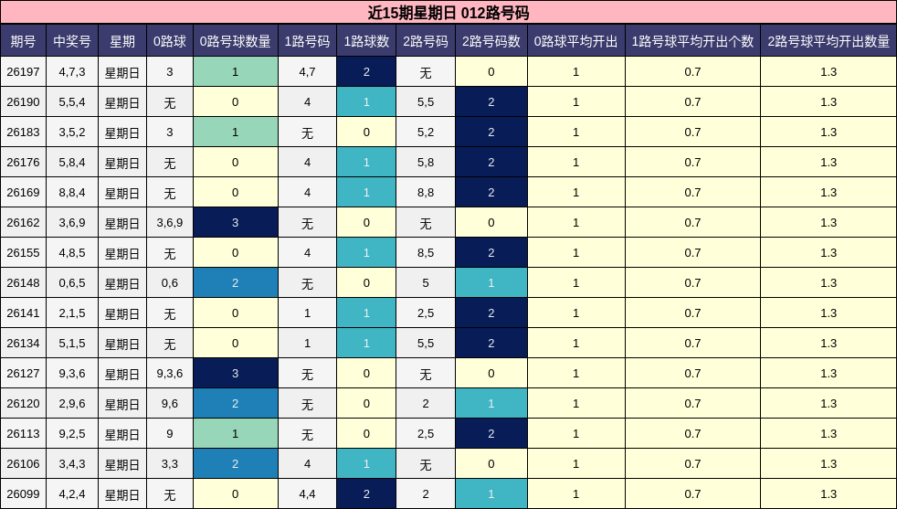 近15期星期日 012路号码