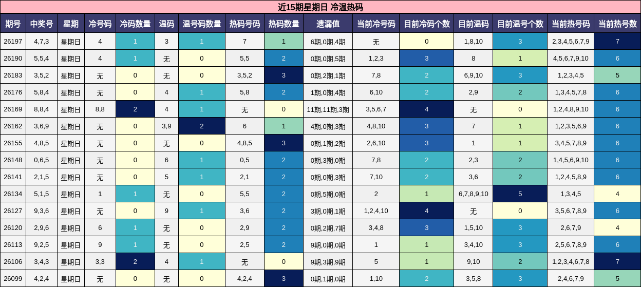 近15期星期日 冷温热码