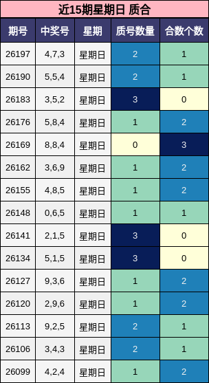 近15期星期日 质合