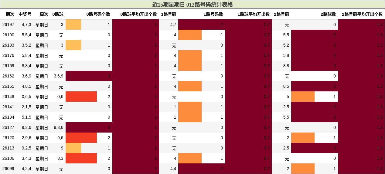 近15期星期日 012路号码统计表格