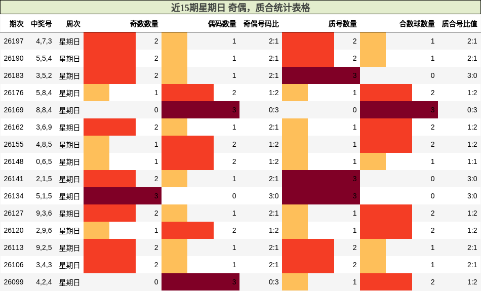 近15期星期日 奇偶，质合统计表格