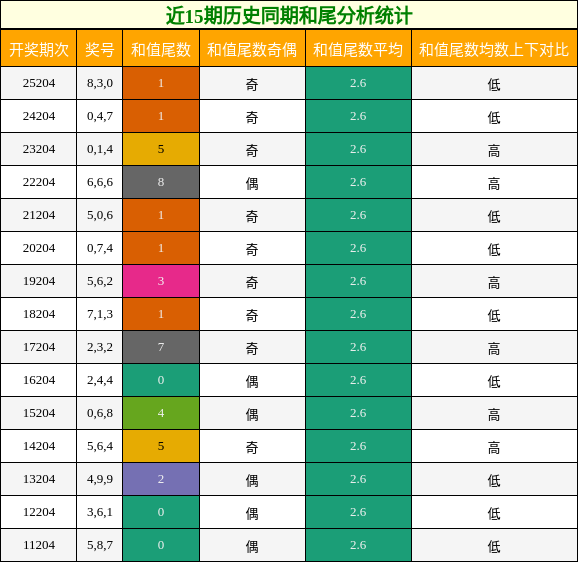 近15期历史同期和尾分析统计