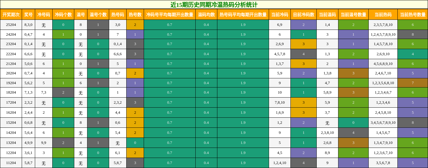 近15期历史同期冷温热码分析统计