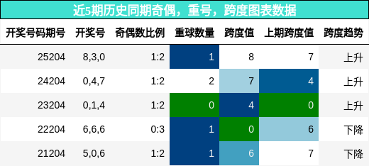 奇偶分析，重号分析，跨度分析