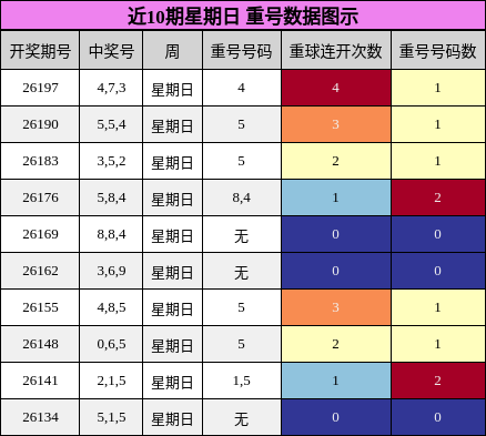 重号分析