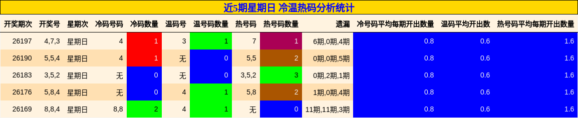 近5期星期日 冷温热码分析统计