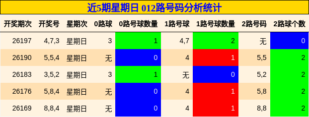 近5期星期日 012路号码分析统计