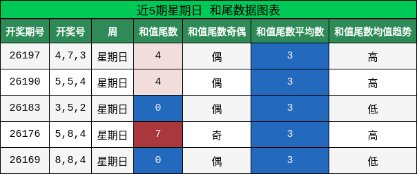 近5期星期日 和尾数据图表