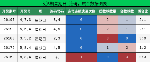 近5期星期日 连码,质合数据图表