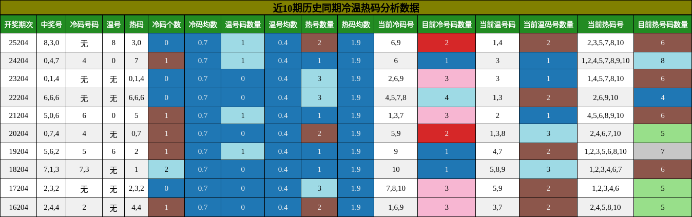 冷温热码分析