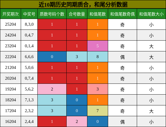 质合分析,和尾分析