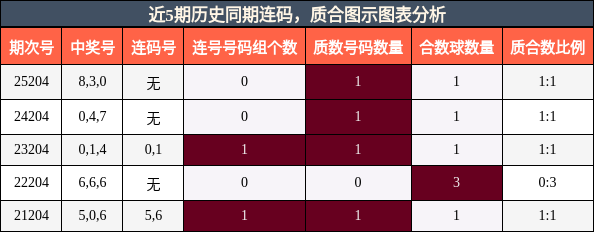 近5期历史同期连码,质合图示图表分析