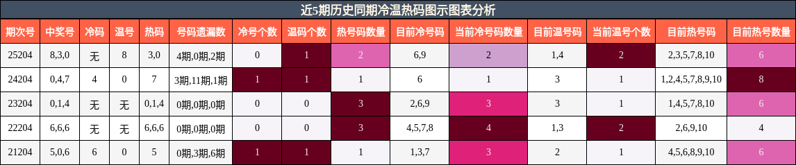 近5期历史同期冷温热码图示图表分析