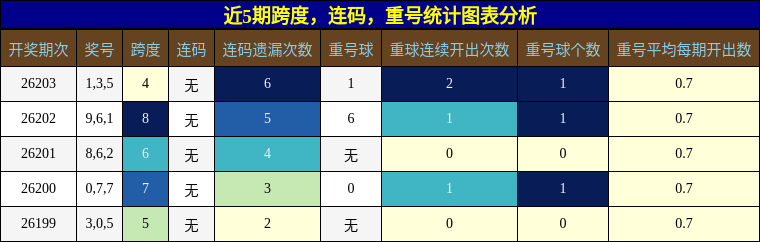 近5期跨度，连码，重号统计图表分析
