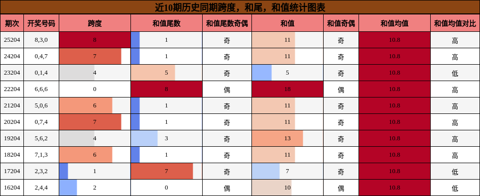 跨度分析，和尾分析，和值分析