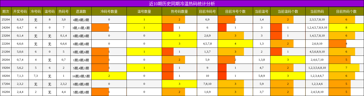 近10期历史同期冷温热码统计分析
