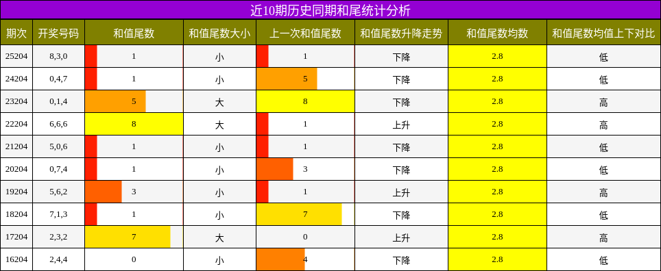 近10期历史同期和尾统计分析