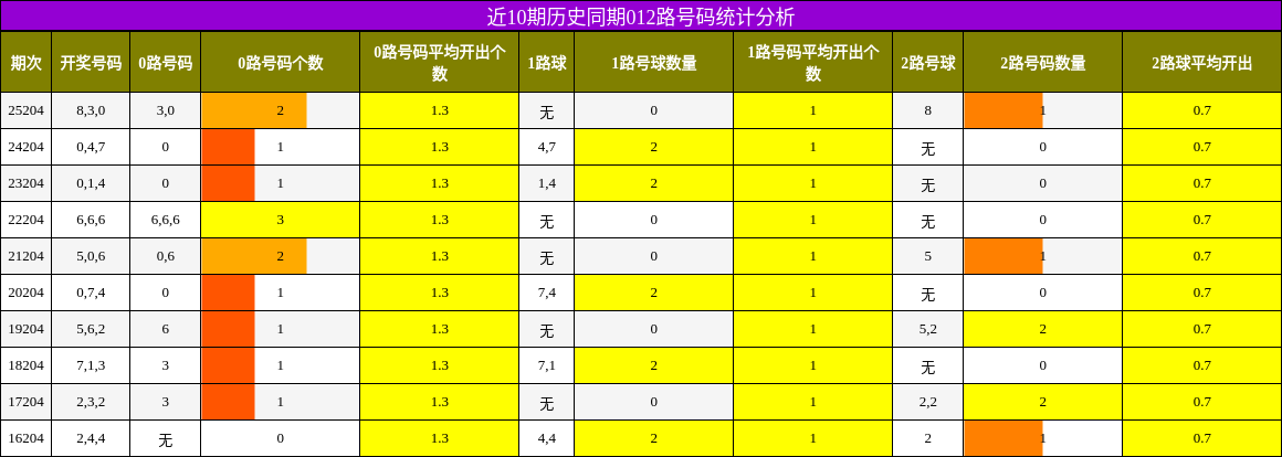 近10期历史同期012路号码统计分析