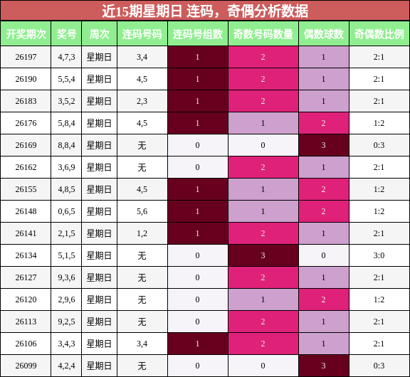 连码分析,奇偶分析