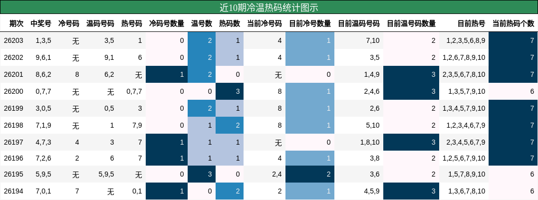 近10期冷温热码统计图示