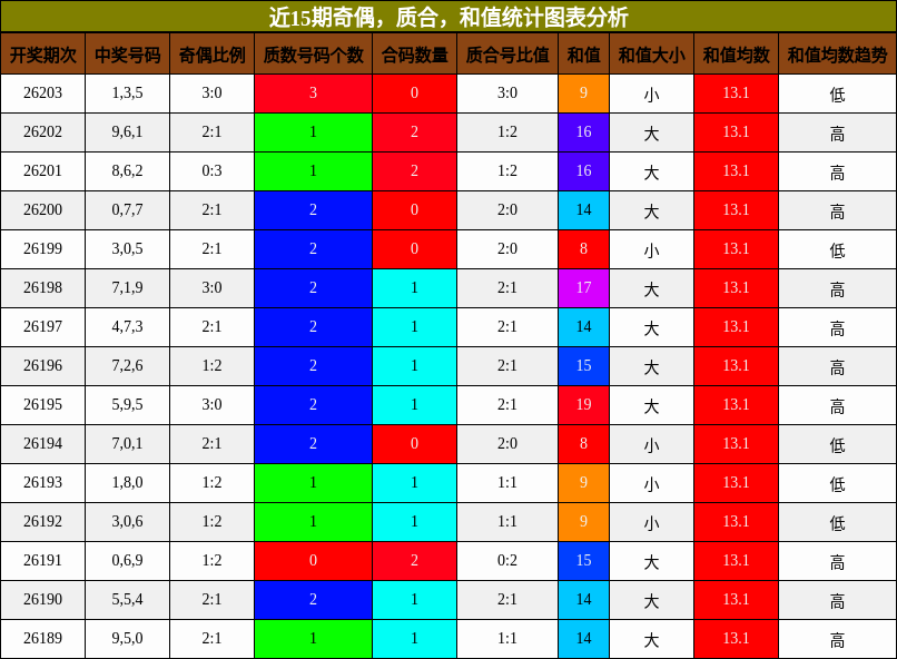 奇偶分析,质合分析,和值分析